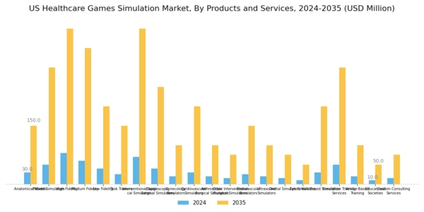US Healthcare Games Simulation Market Segment Image 0