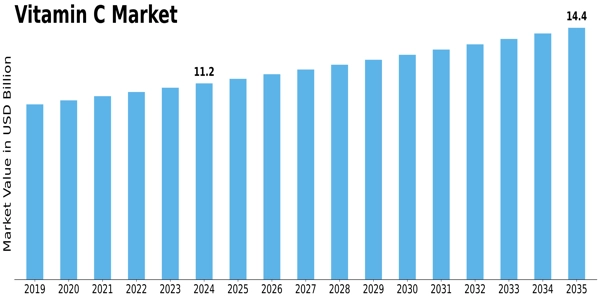 Vitamin C Market Size