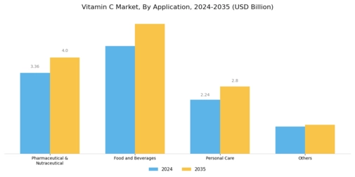 Vitamin C Market Segment Image 1