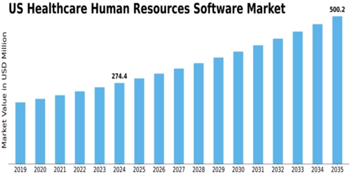 US Healthcare Human Resources Software Market Size