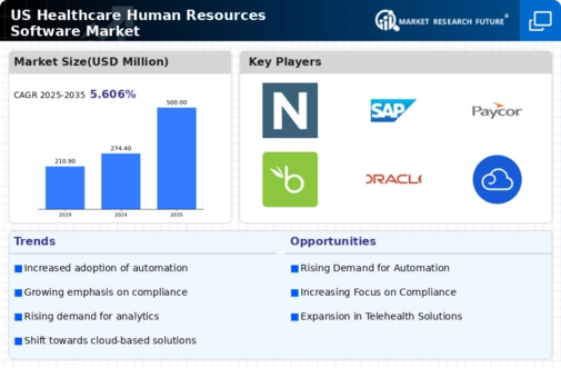 US Healthcare Human Resources Software Market Infographic