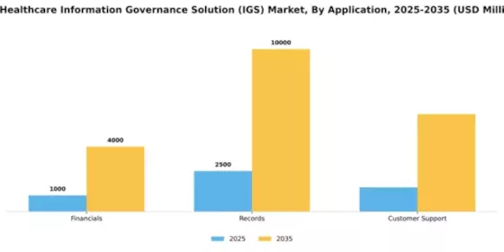 US Healthcare Information Governance Solution (IGS) Market Segment Image 0