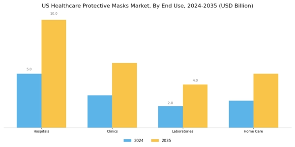 US Healthcare Protective Masks Market Segment Image 1