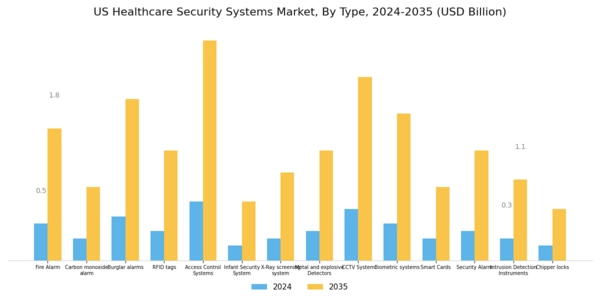US Healthcare Security Systems Market Segment Image 0