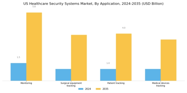US Healthcare Security Systems Market Segment Image 1