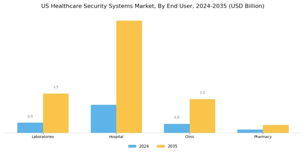 US Healthcare Security Systems Market Segment Image 3