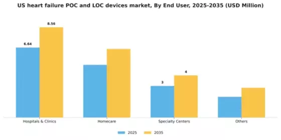 US Heart Failure POC and LOC Devices Market Segment Image 0