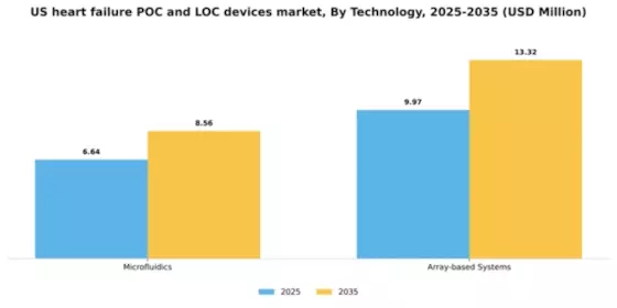 US Heart Failure POC and LOC Devices Market Segment Image 1