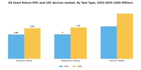 US Heart Failure POC and LOC Devices Market Segment Image 2