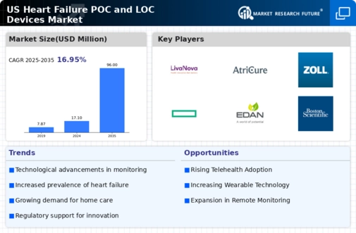 US Heart Failure POC and LOC Devices Market Infographic