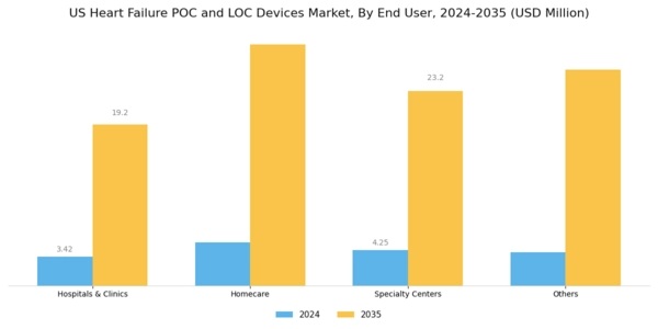 US Heart Failure POC and LOC Devices Market Segment Image 2