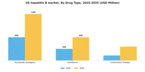 US Hepatitis B Treatment Market Segment Image 1