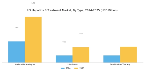 US Hepatitis B Treatment Market Segment Image 0