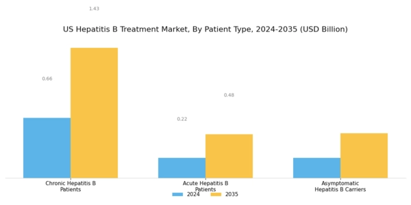 US Hepatitis B Treatment Market Segment Image 2