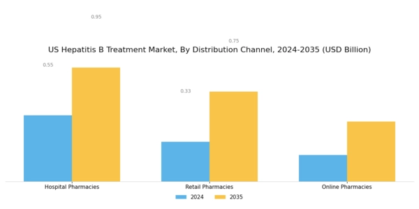 US Hepatitis B Treatment Market Segment Image 3