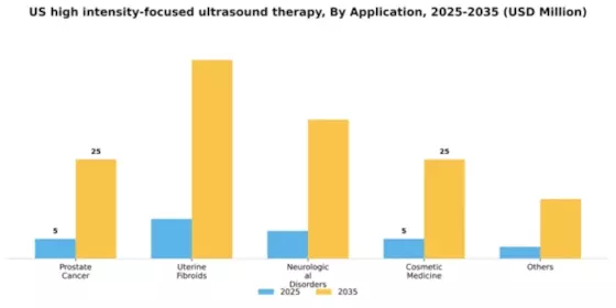 US High Intensity Focused Ultrasound Therapy Market Segment Image 0