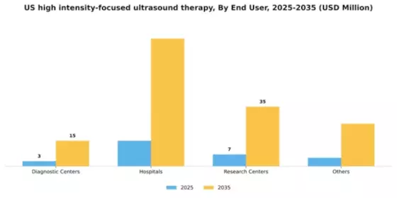 US High Intensity Focused Ultrasound Therapy Market Segment Image 1