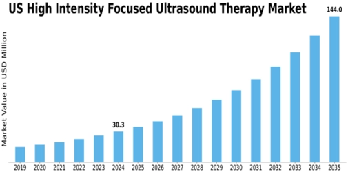 US High Intensity Focused Ultrasound Therapy Market Size
