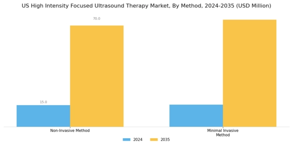 US High Intensity Focused Ultrasound Therapy Market Segment Image 0
