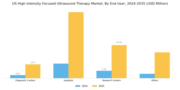 US High Intensity Focused Ultrasound Therapy Market Segment Image 2