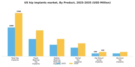 US Hip Implants Market Segment Image 2