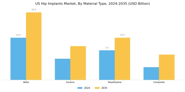 US Hip Implants Market Segment Image 1