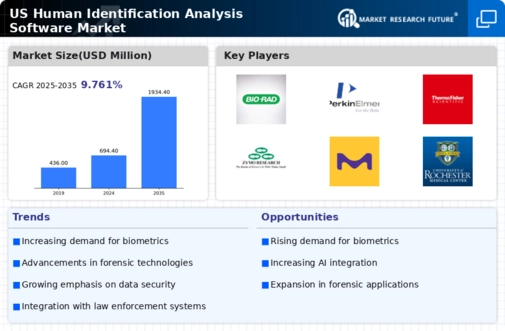 US Human Identification Analysis Software Market Infographic