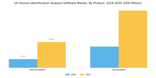 US Human Identification Analysis Software Market Segment Image 0