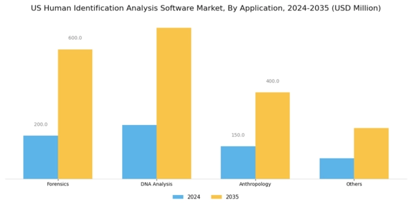 US Human Identification Analysis Software Market Segment Image 2