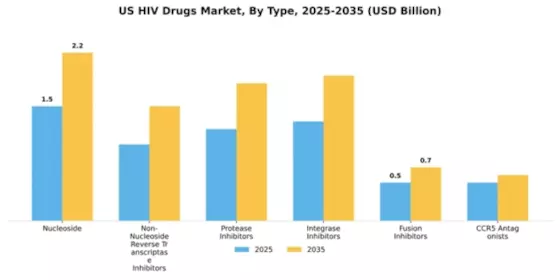 US HIV Drugs Market Segment Image 1