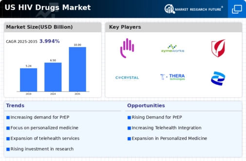 US HIV Drugs Market Infographic