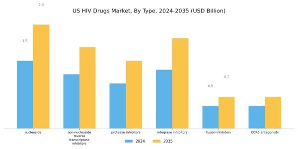 US HIV Drugs Market Segment Image 0