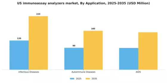 US Immunoassay Analyzers Market Segment Image 0