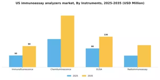 US Immunoassay Analyzers Market Segment Image 2