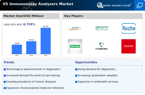 US Immunoassay Analyzers Market Infographic