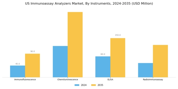 US Immunoassay Analyzers Market Segment Image 0