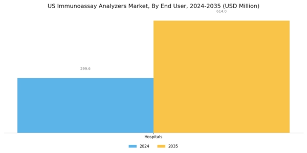 US Immunoassay Analyzers Market Segment Image 2