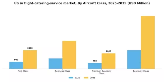 US In-Flight Catering Service Market Segment Image 0