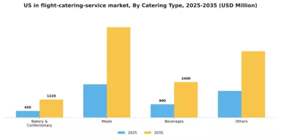 US In-Flight Catering Service Market Segment Image 1