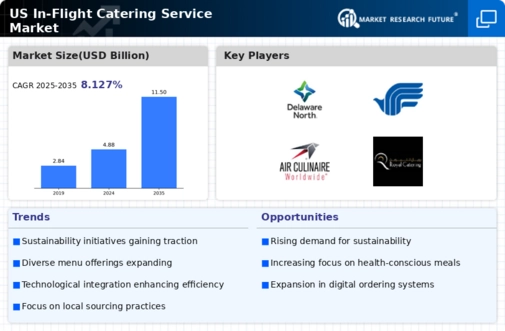 US In-Flight Catering Service Market Infographic