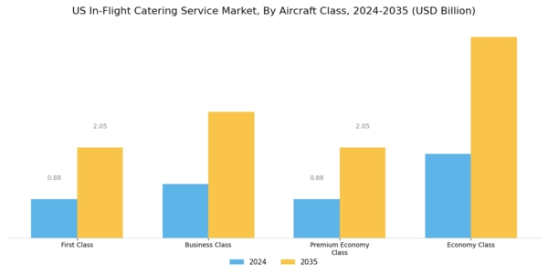 US In-Flight Catering Service Market Segment Image 0