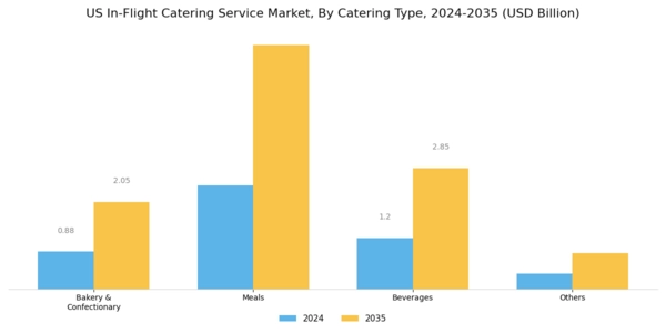 US In-Flight Catering Service Market Segment Image 2