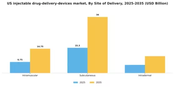 US Injectable Drug Delivery Devices Market Segment Image 1