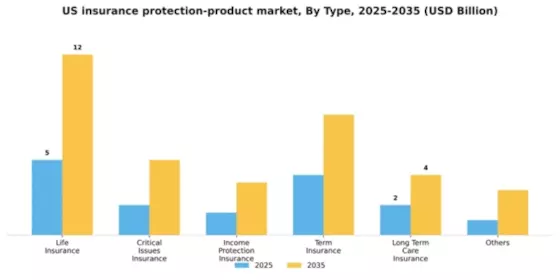 US Insurance Protection Product Market Segment Image 1