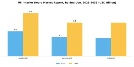 US Interior Doors Market Segment Image 0