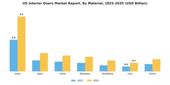 US Interior Doors Market Segment Image 1