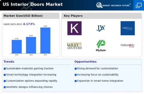 US Interior Doors Market Infographic