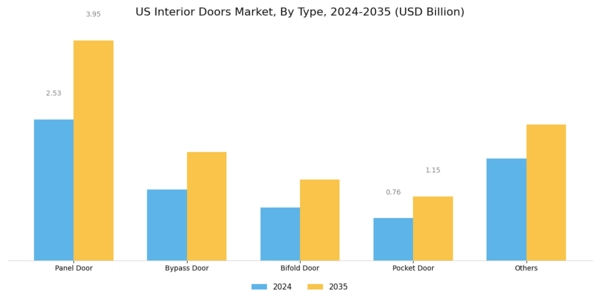 US Interior Doors Market Segment Image 0