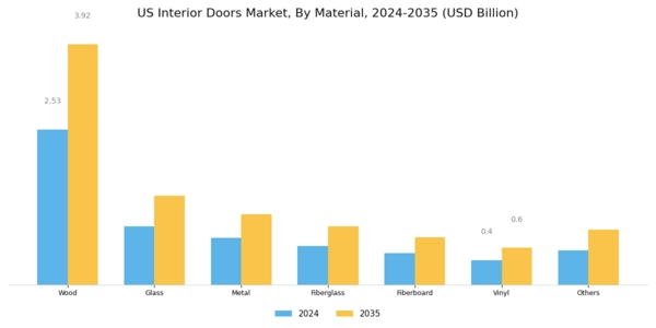 US Interior Doors Market Segment Image 1