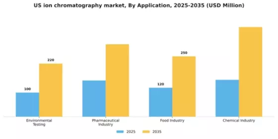US Ion Chromatography Market Segment Image 0